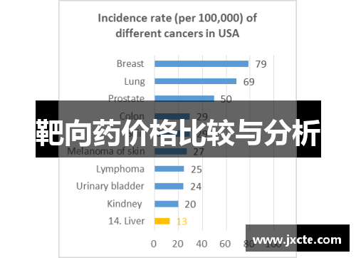 靶向药价格比较与分析